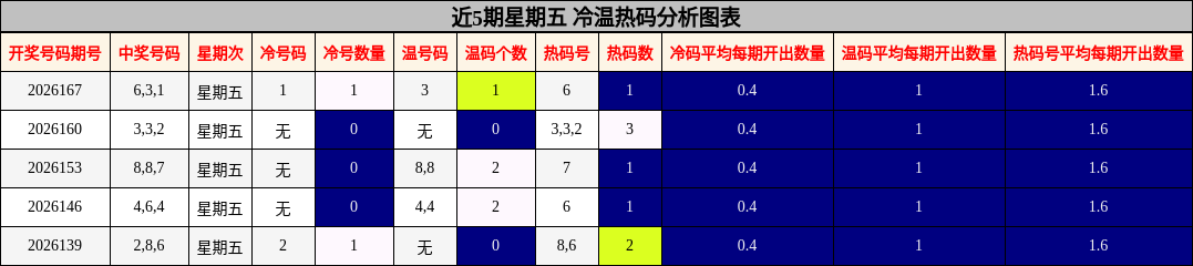 近5期星期五 冷温热码分析图表