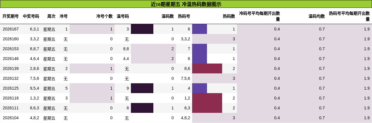 近10期星期五 冷温热码数据图示