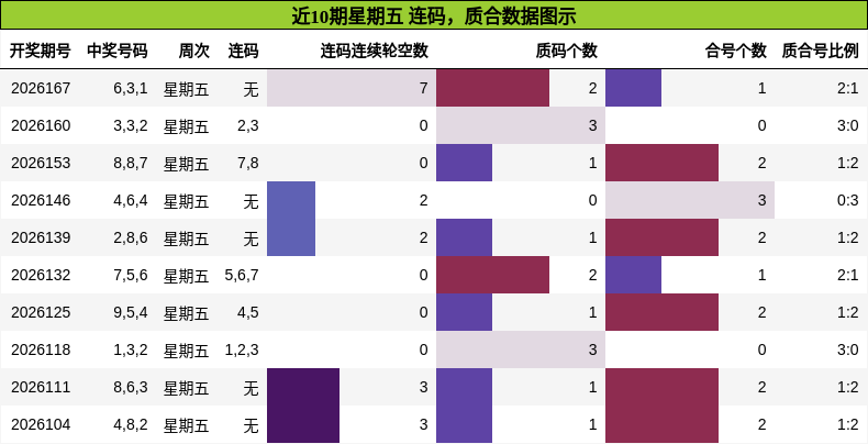 近10期星期五 连码，质合数据图示