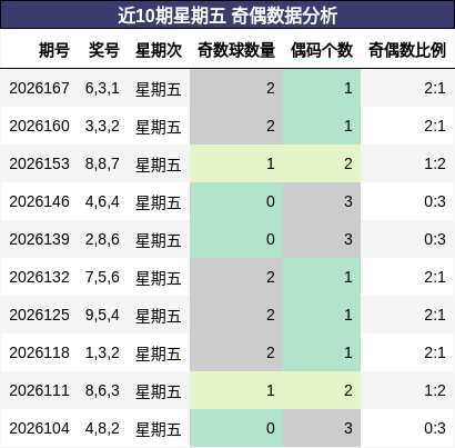 近10期星期五 奇偶数据分析