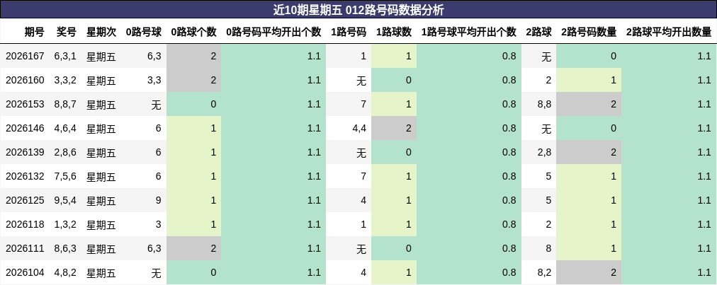 近10期星期五 012路号码数据分析