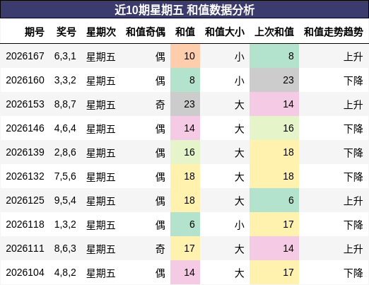 近10期星期五 和值数据分析