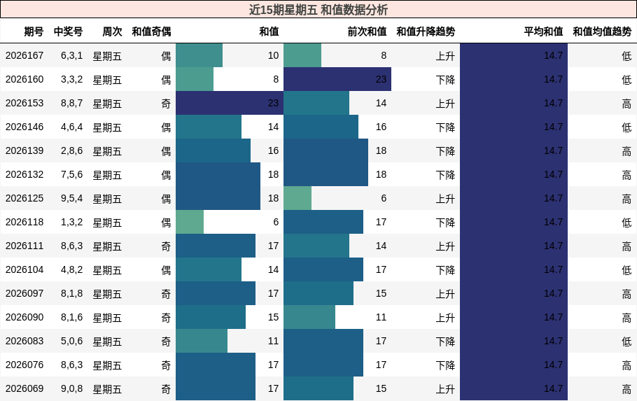 近15期星期五 和值数据分析