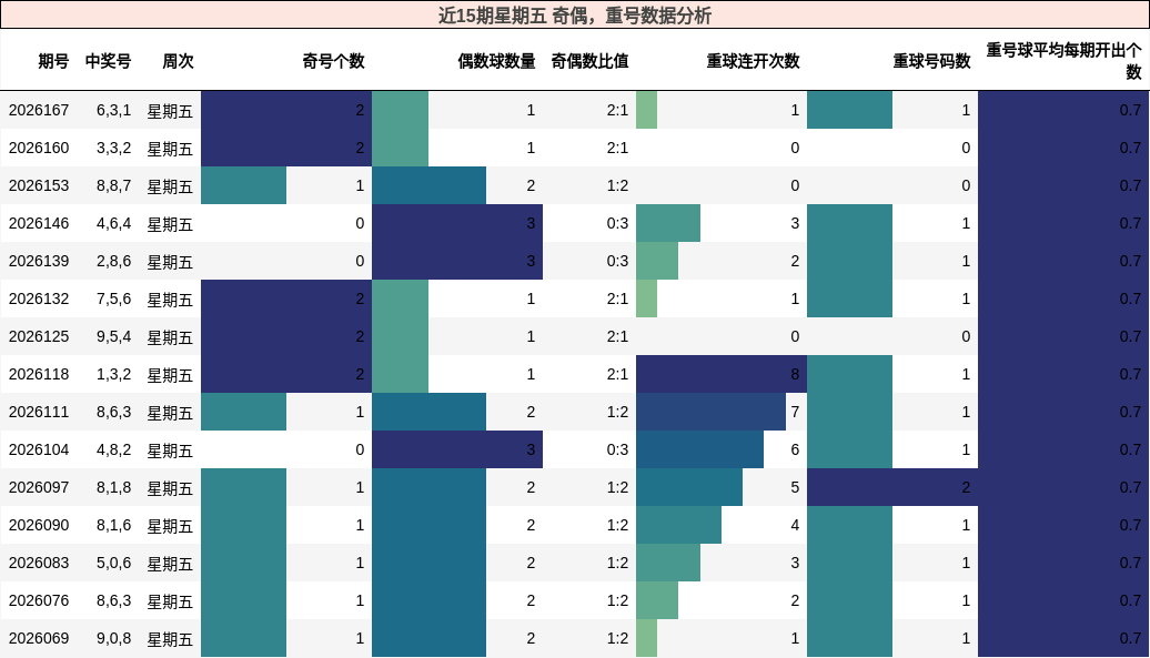 近15期星期五 奇偶,重号数据分析