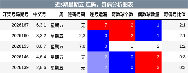 连码分析，奇偶分析