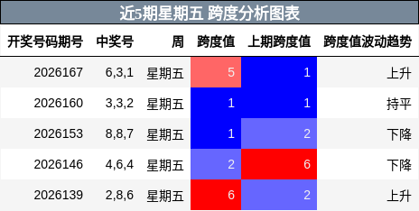 跨度分析