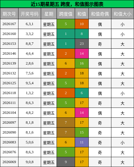 跨度分析，和值分析