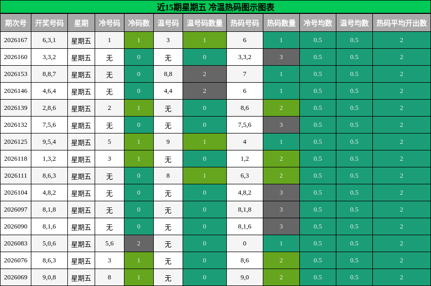 冷温热码分析