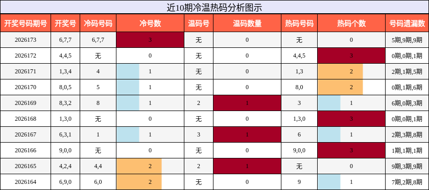 冷温热码分析