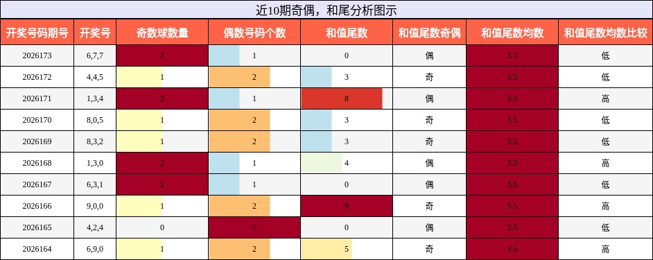 奇偶分析,和尾分析