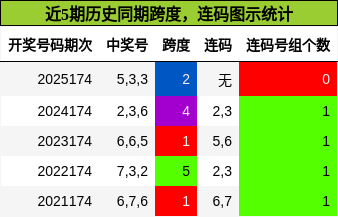 跨度分析,连码分析