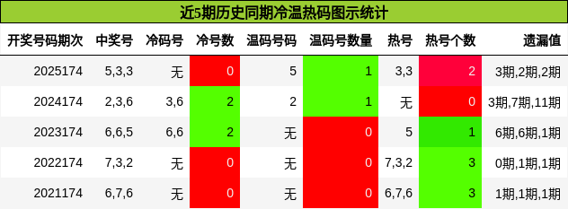 冷温热码分析