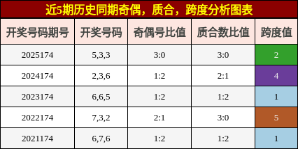 奇偶分析，质合分析，跨度分析