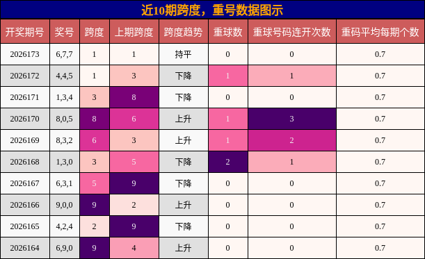 跨度分析，重号分析