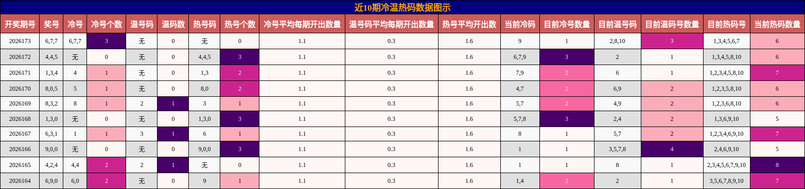 冷温热码分析