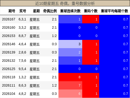 奇偶分析,重号分析