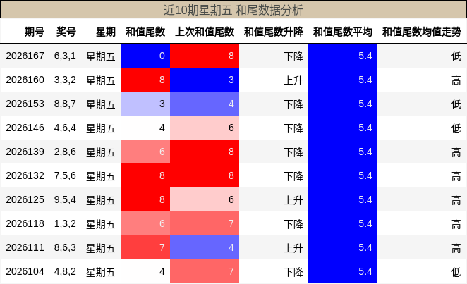 和尾分析