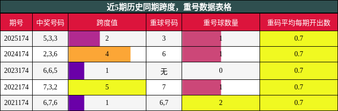 跨度分析，重号分析