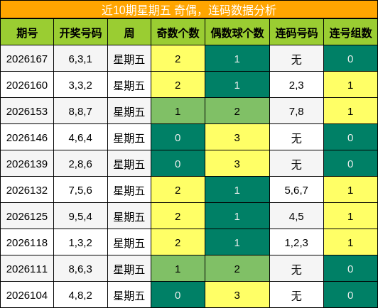 近10期星期五 奇偶,连码数据分析