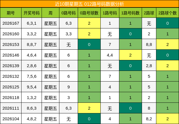 近10期星期五 012路号码数据分析
