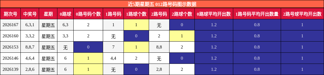 近5期星期五 012路号码图示数据