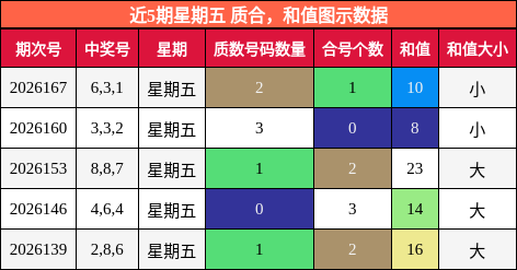 近5期星期五 质合,和值图示数据