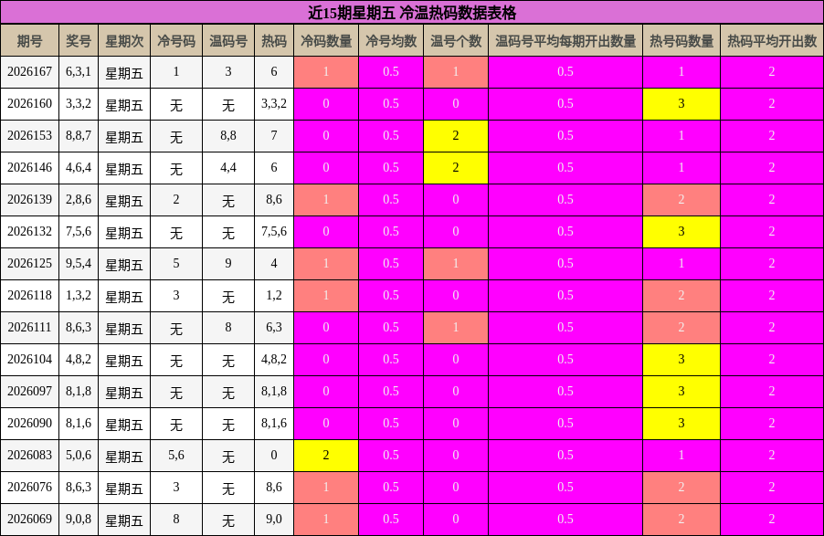 冷温热码分析