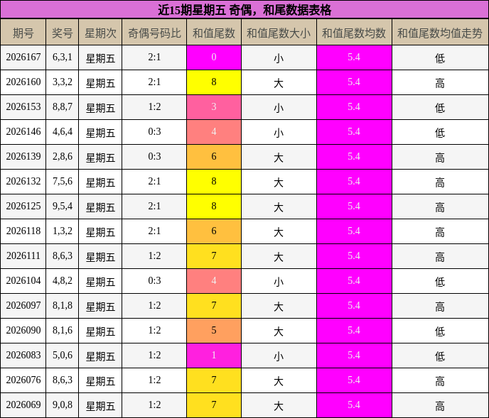 奇偶分析,和尾分析