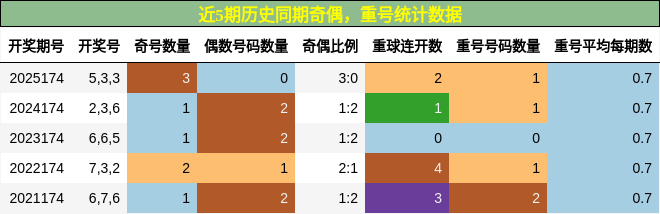 奇偶分析，重号分析