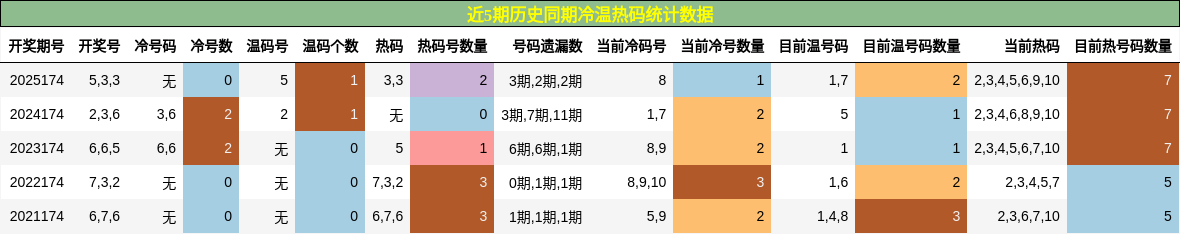 冷温热码分析