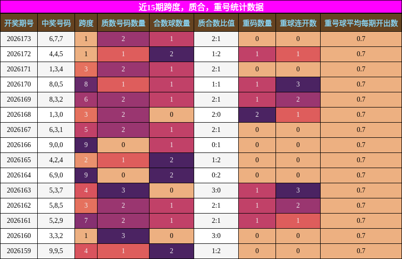 近15期跨度，质合，重号统计数据
