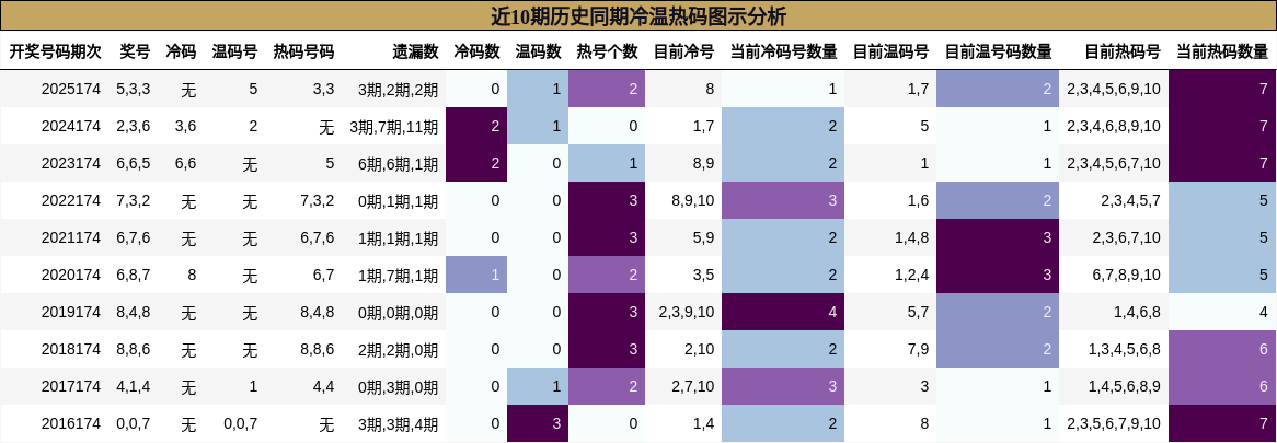 冷温热码分析