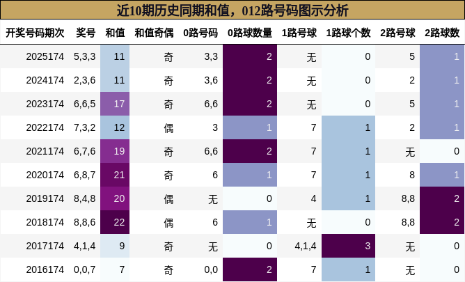 和值分析,012路号码分析