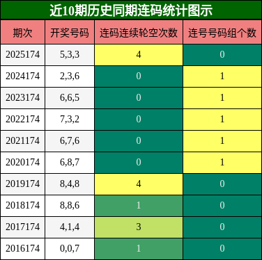 近10期历史同期连码统计图示
