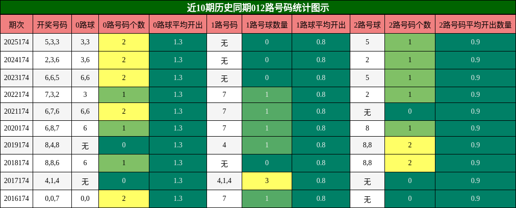 近10期历史同期012路号码统计图示