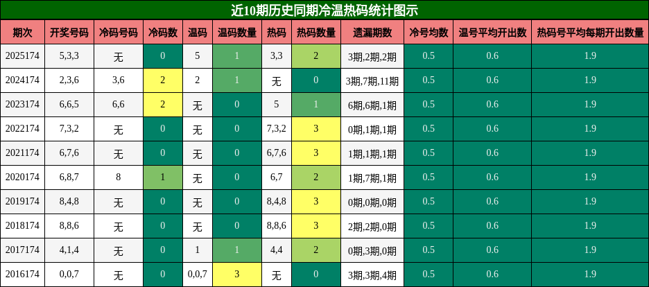 近10期历史同期冷温热码统计图示