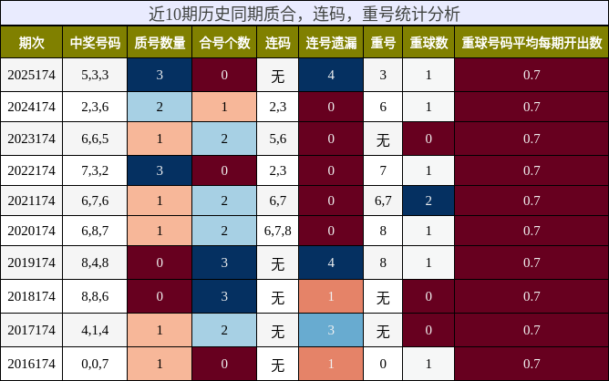 近10期历史同期质合，连码，重号统计分析