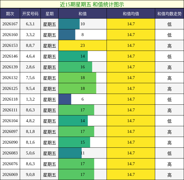 近15期星期五 和值统计图示