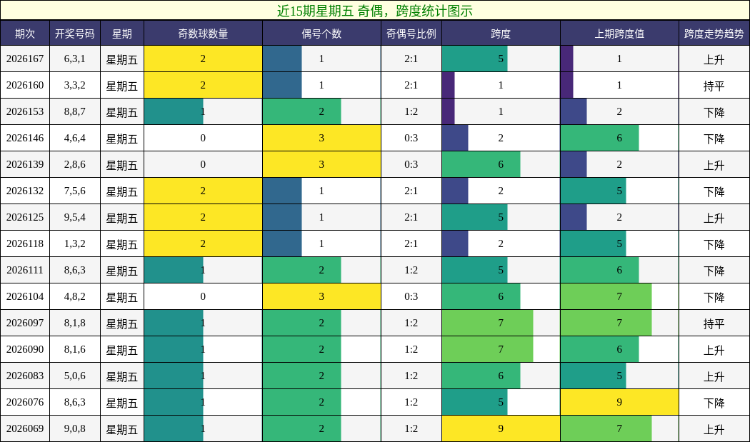 近15期星期五 奇偶，跨度统计图示