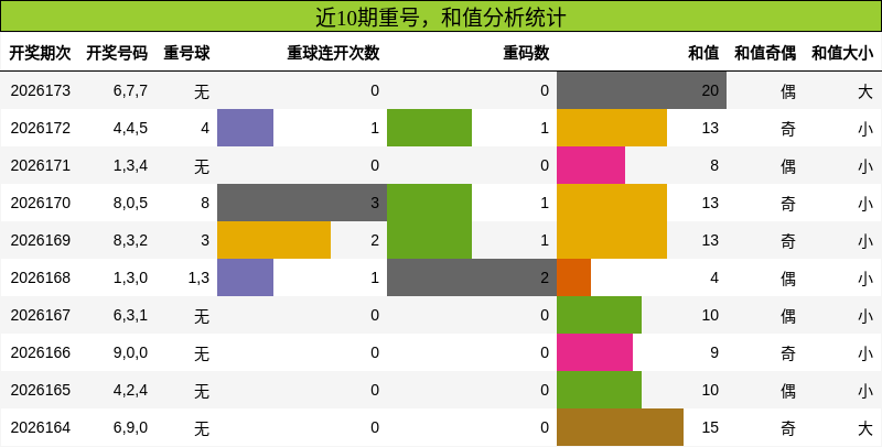 重号分析，和值分析