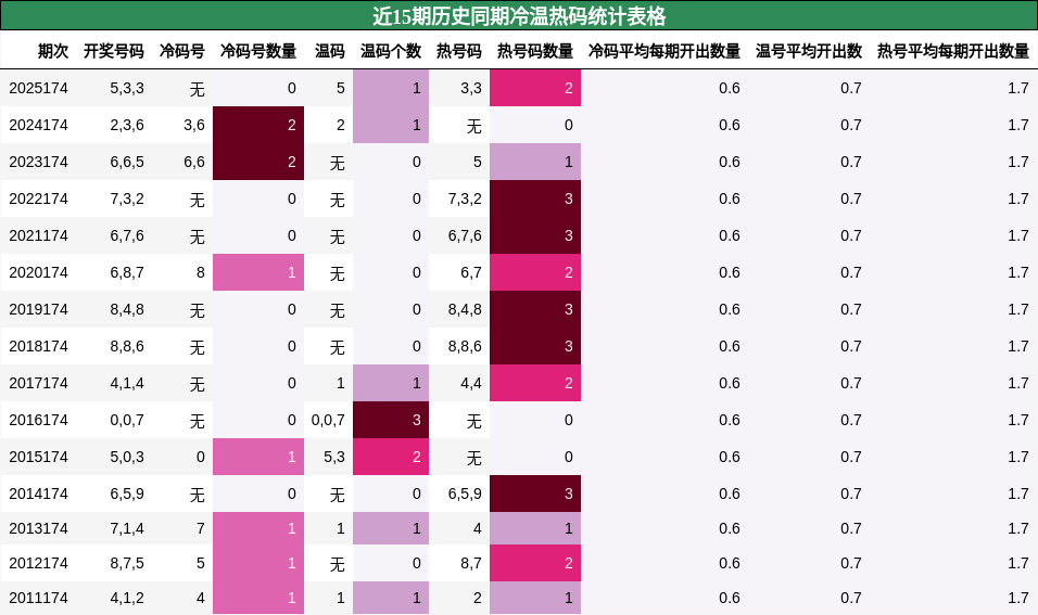 近15期历史同期冷温热码统计表格