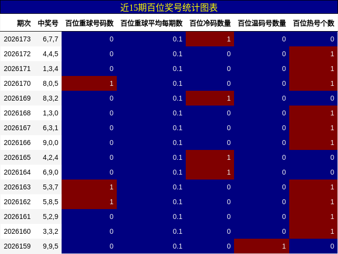 近15期百位奖号统计图表