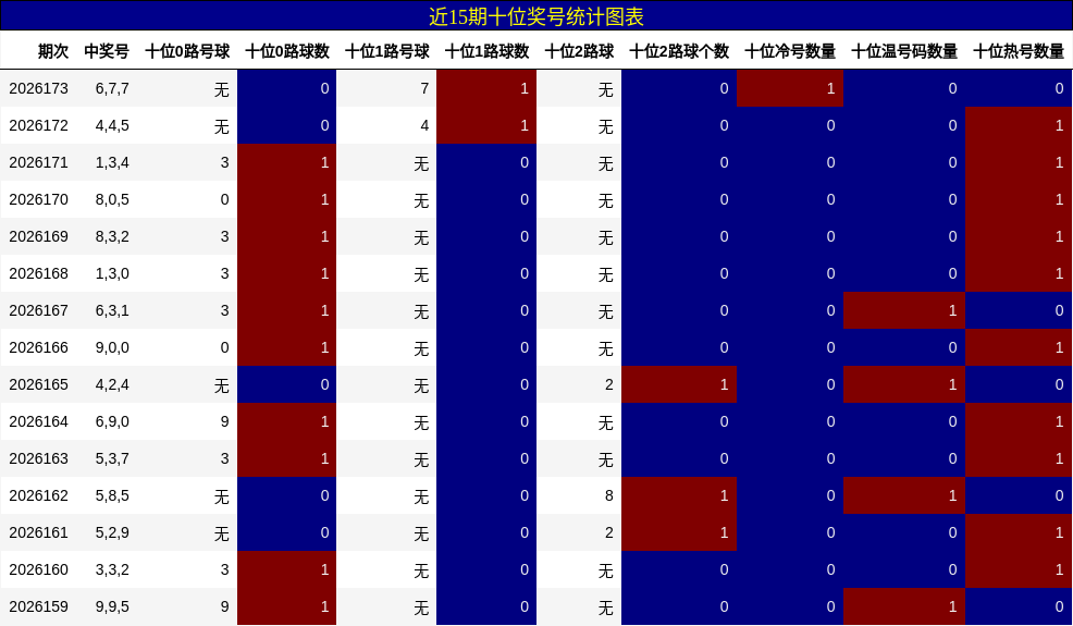 近15期十位奖号统计图表