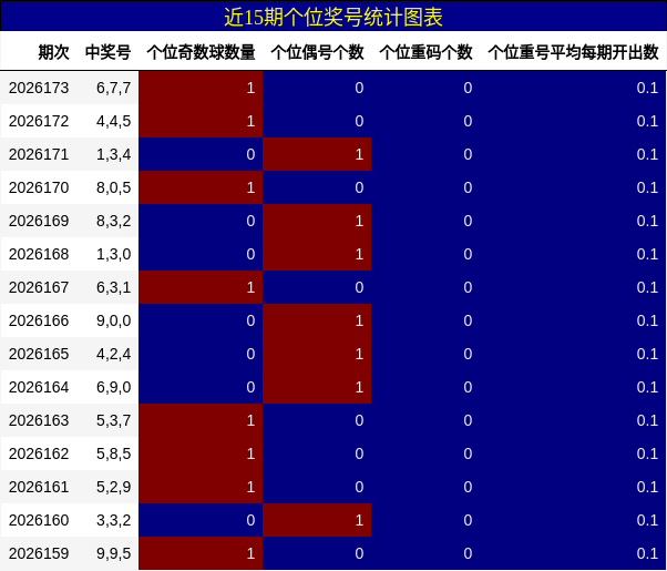 近15期个位奖号统计图表