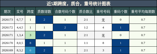 近5期跨度，质合，重号统计图表