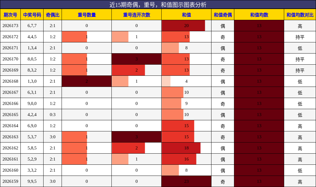 奇偶分析,重号分析,和值分析