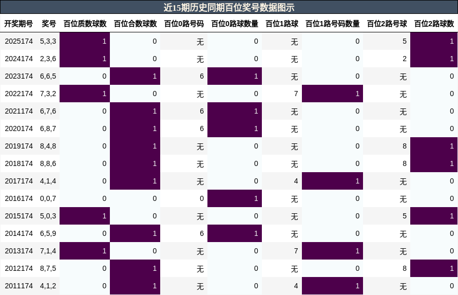 百位奖号分析