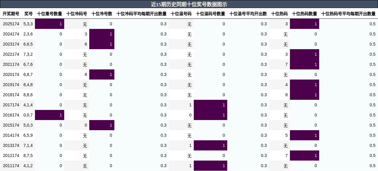 十位奖号分析