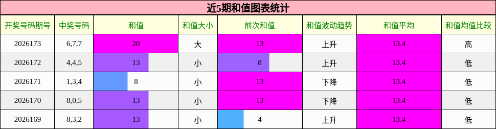 和值分析