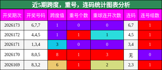 跨度分析，重号分析，连码分析